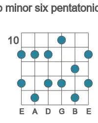 Guitar scale for Ab minor six pentatonic in position 10